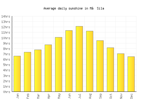 M’Sila average daily sunshine chart