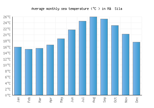 M’Sila average sea temperature chart (Celsius)