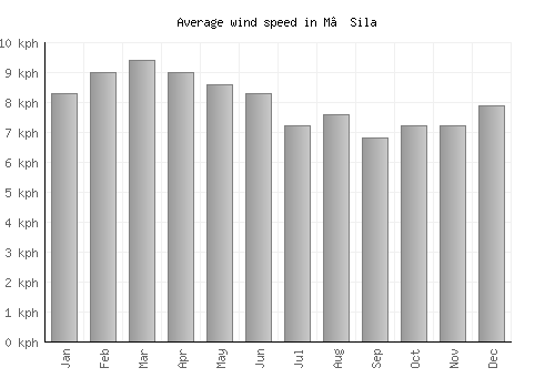 M’Sila average winspeed by month (km/h)