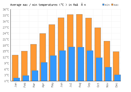 Ma‘ān average minimum / maximum temperatures (Celsius)