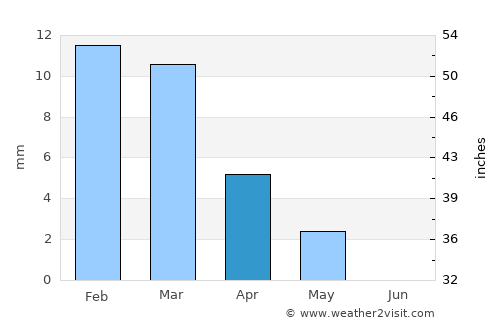 Ma‘ān average rain in April