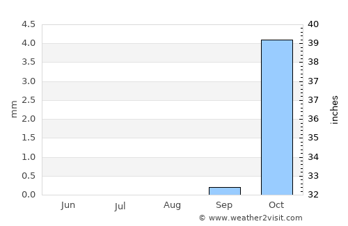 Ma‘ān average rain in August