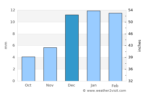 Ma‘ān average rain in December