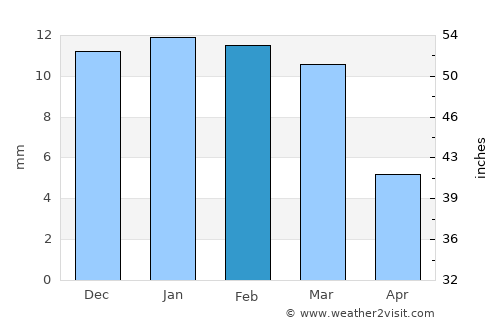 Ma‘ān average rain in February