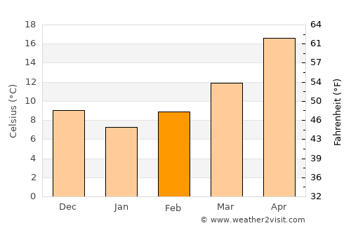 Ma‘ān average temperature in February
