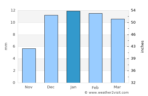 Ma‘ān average rain in January