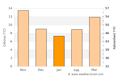 Ma‘ān average temperature in January