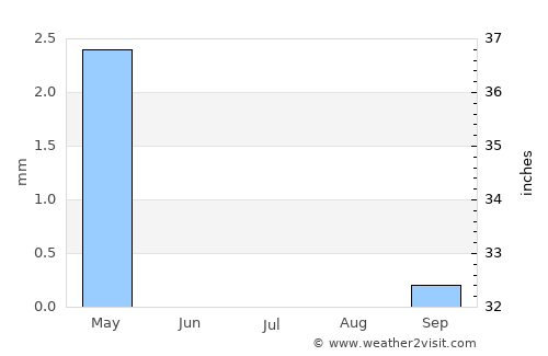 Ma‘ān average rain in July