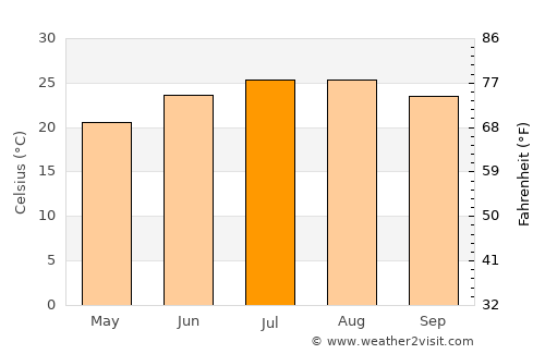 Ma‘ān average temperature in July