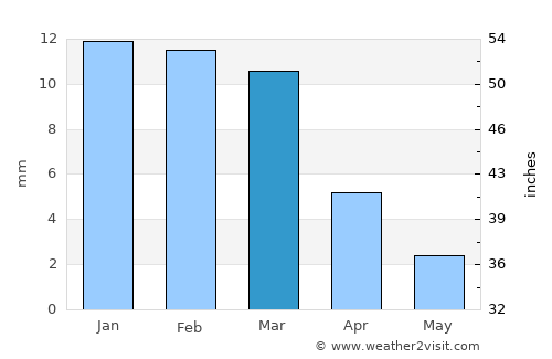 Ma‘ān average rain in March