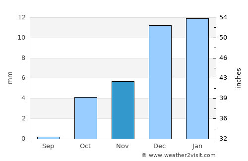Ma‘ān average rain in November