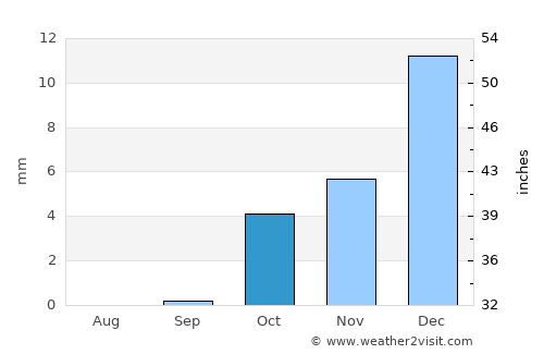 Ma‘ān average rain in October