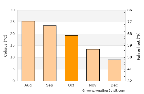 Ma‘ān average temperature in October