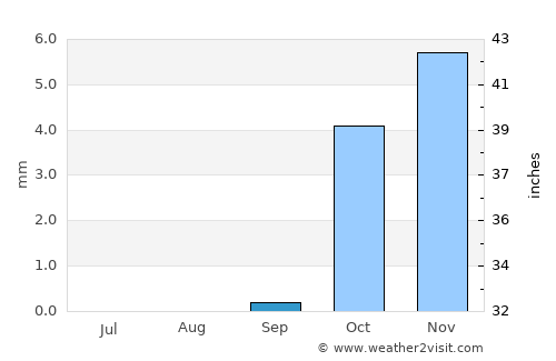 Ma‘ān average rain in September