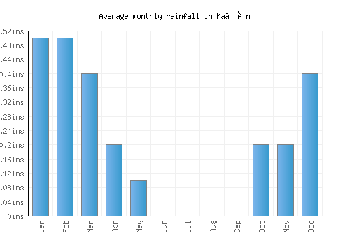 Ma‘ān monthly rainfall chart (inches)