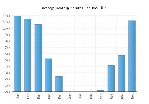 Ma‘ān monthly rainfall chart (mm)