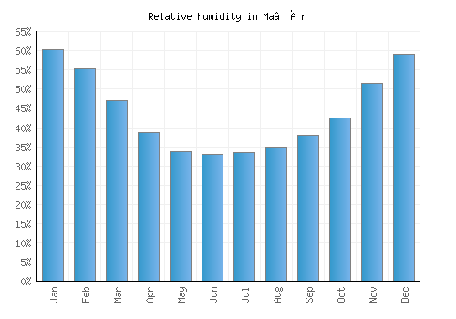 Ma‘ān relative humidity averages