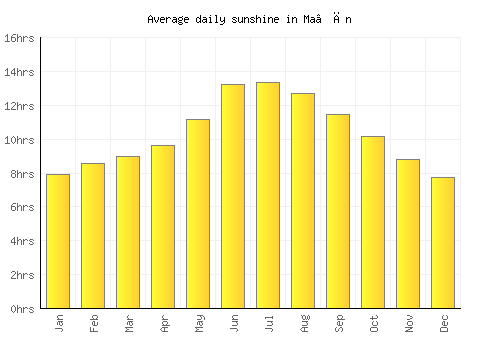Ma‘ān average daily sunshine chart