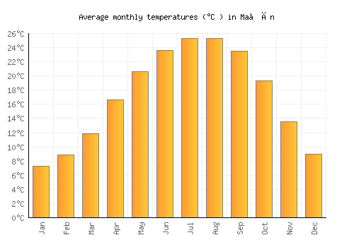Ma‘ān average temperature chart (Celsius)