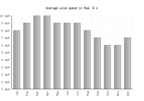 Ma‘ān average winspeed by month (mph)