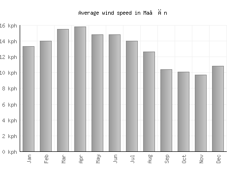 Ma‘ān average winspeed by month (km/h)