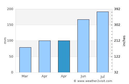 Ma’anshan average rain in April