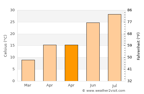 Ma’anshan average temperature in April