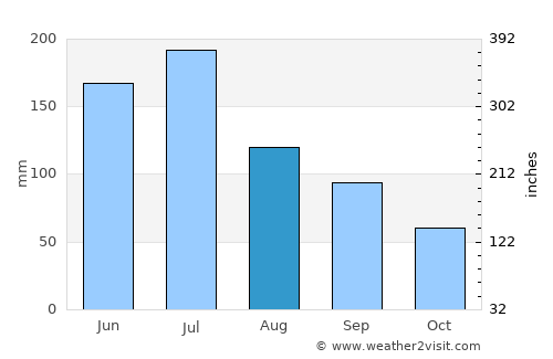 Ma’anshan average rain in August