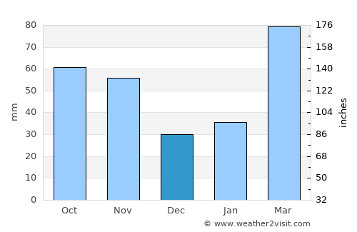 Ma’anshan average rain in December