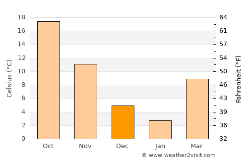 Ma’anshan average temperature in December