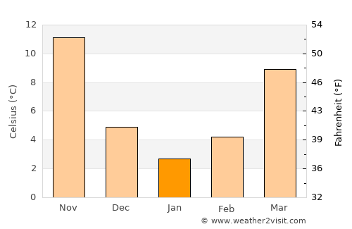 Ma’anshan average temperature in January