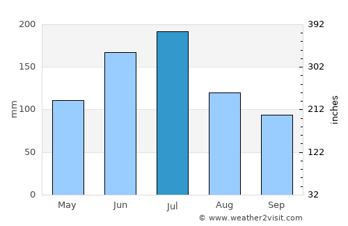 Ma’anshan average rain in July