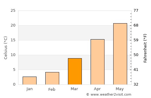 Ma’anshan average temperature in March