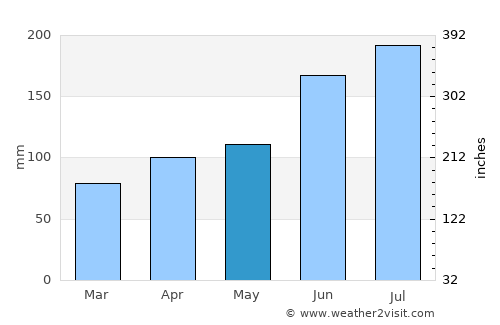 Ma’anshan average rain in May