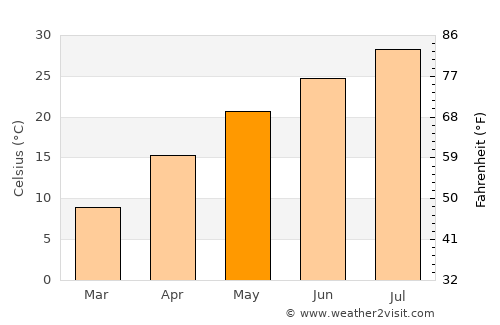 Ma’anshan average temperature in May