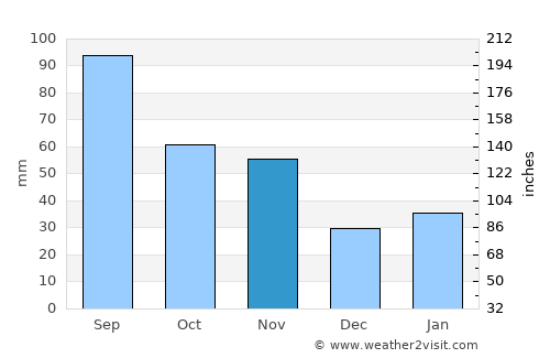 Ma’anshan average rain in November