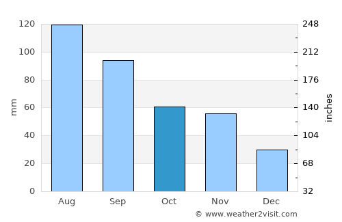 Ma’anshan average rain in October