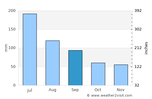 Ma’anshan average rain in September