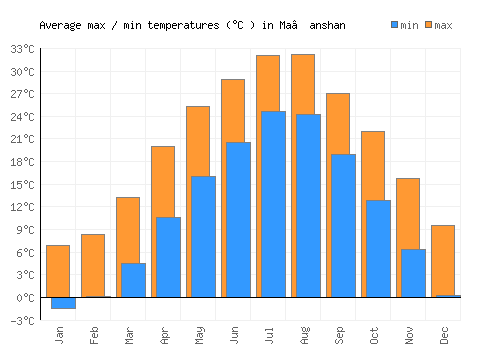 Ma’anshan average minimum / maximum temperatures (Celsius)