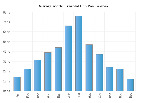 Ma’anshan monthly rainfall chart (inches)