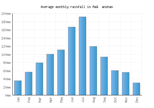 Ma’anshan monthly rainfall chart (mm)