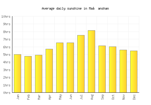 Ma’anshan average daily sunshine chart