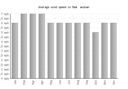 Ma’anshan average winspeed by month (mph)