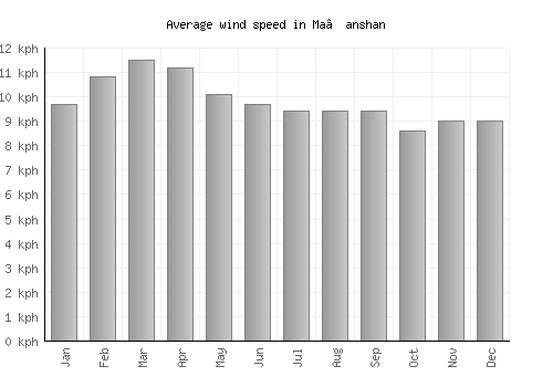 Ma’anshan average winspeed by month (km/h)