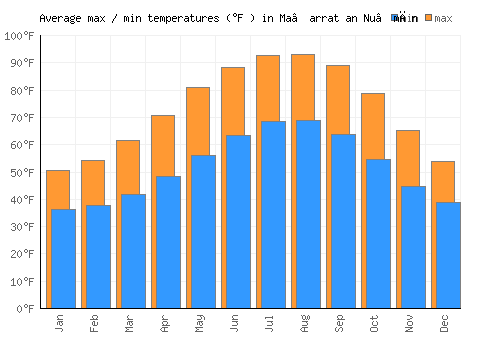 Ma‘arrat an Nu‘mān average minimum / maximum temperatures (Fahrenheit)