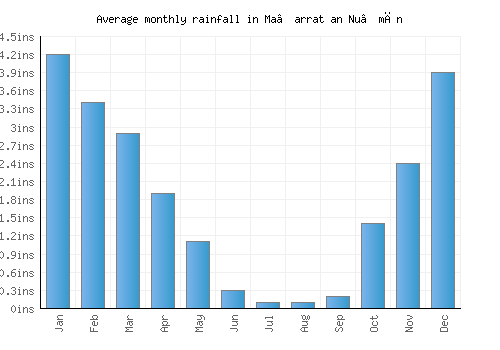 Ma‘arrat an Nu‘mān monthly rainfall chart (inches)