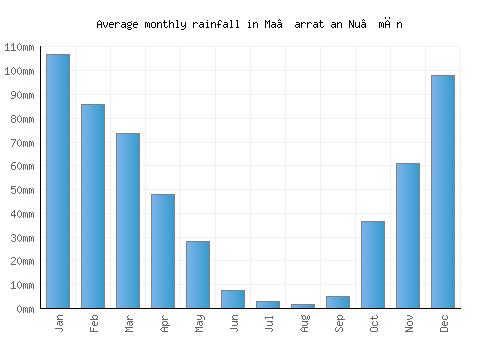 Ma‘arrat an Nu‘mān monthly rainfall chart (mm)