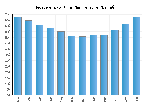 Ma‘arrat an Nu‘mān relative humidity averages