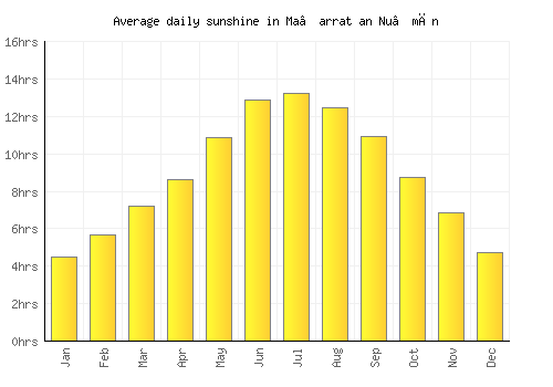 Ma‘arrat an Nu‘mān average daily sunshine chart