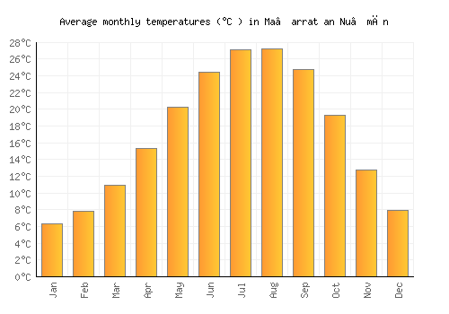 Ma‘arrat an Nu‘mān average temperature chart (Celsius)